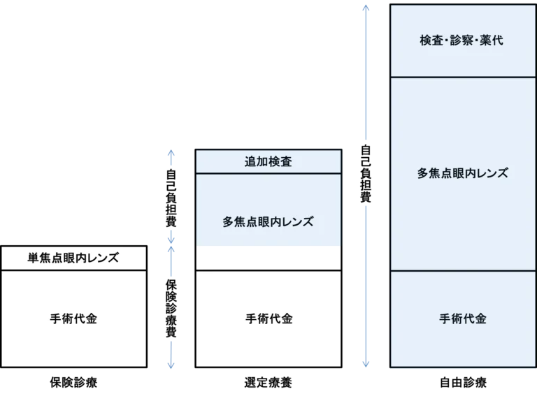 選定療養